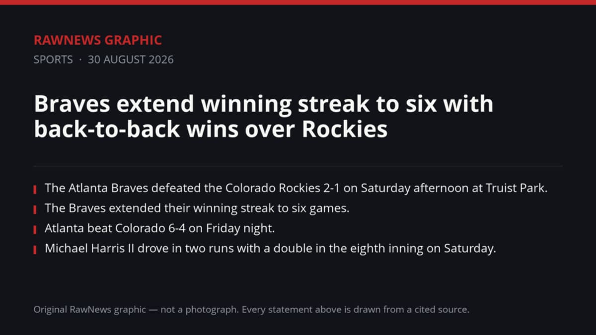 Braves extend winning streak to six with back-to-back wins over Rockies