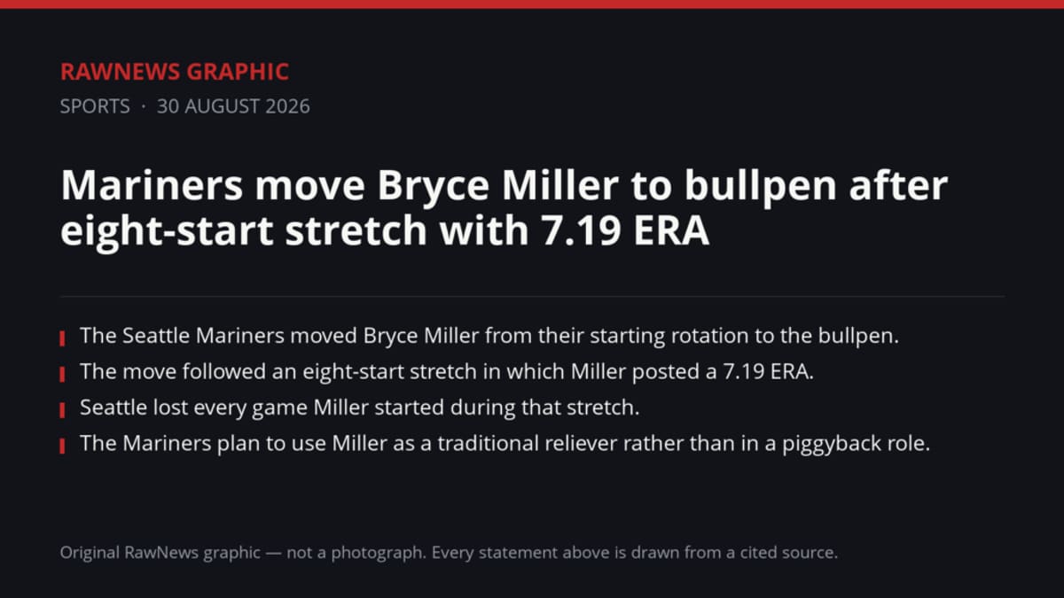 Mariners move Bryce Miller to bullpen after eight-start stretch with 7.19 ERA