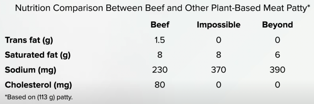 Table showing nutrition comparison between  beef and other plant-based meat patties