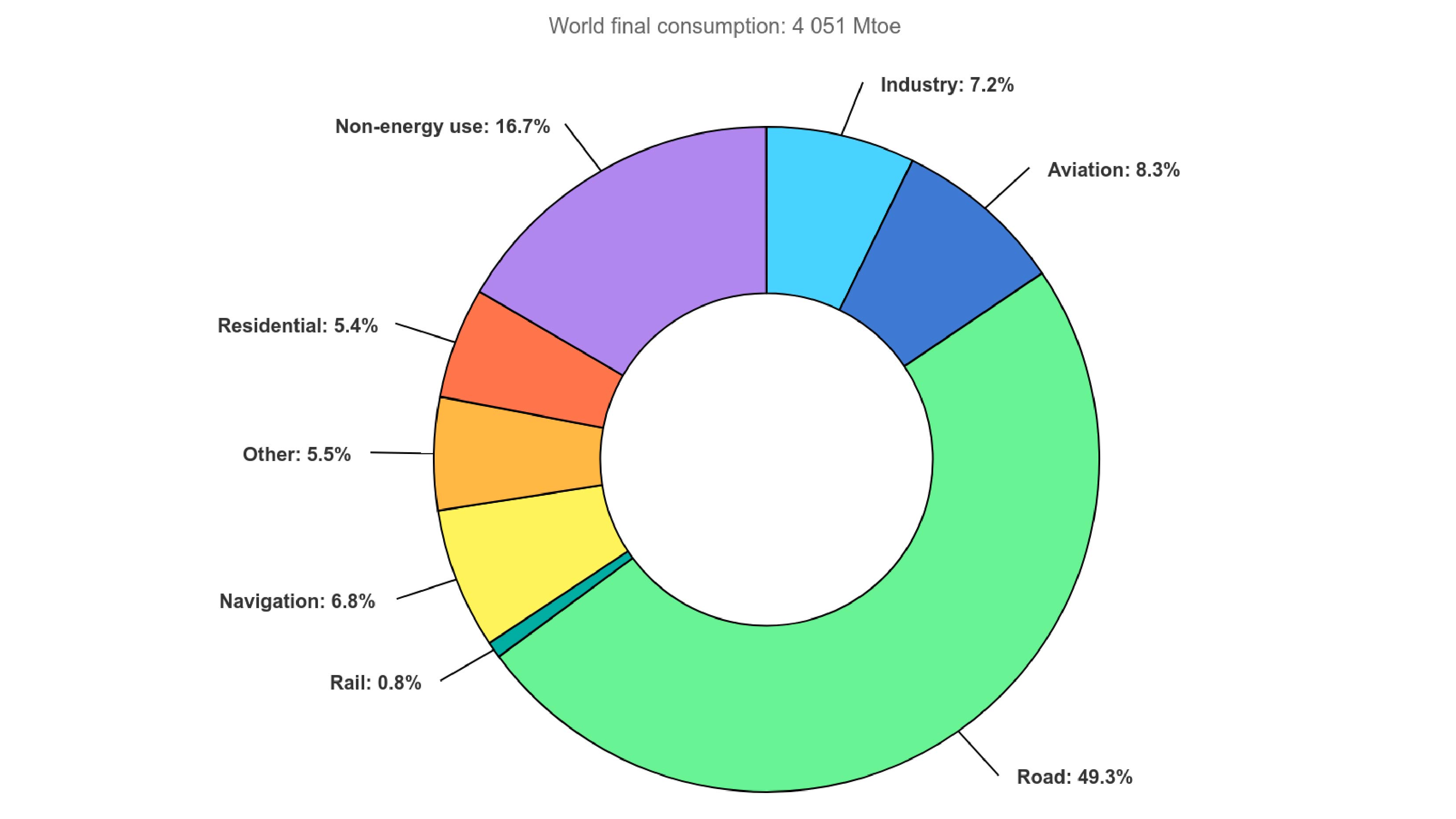 A pie chart of oil usage in the world. The numbers break down to: Road 49.3%, Aviation 8.3%, Industry 7.2%, Non-energy use 16.7%, Residential 5.4%, Other 5.5%, Navigation 6.8%, Rail 0.8%