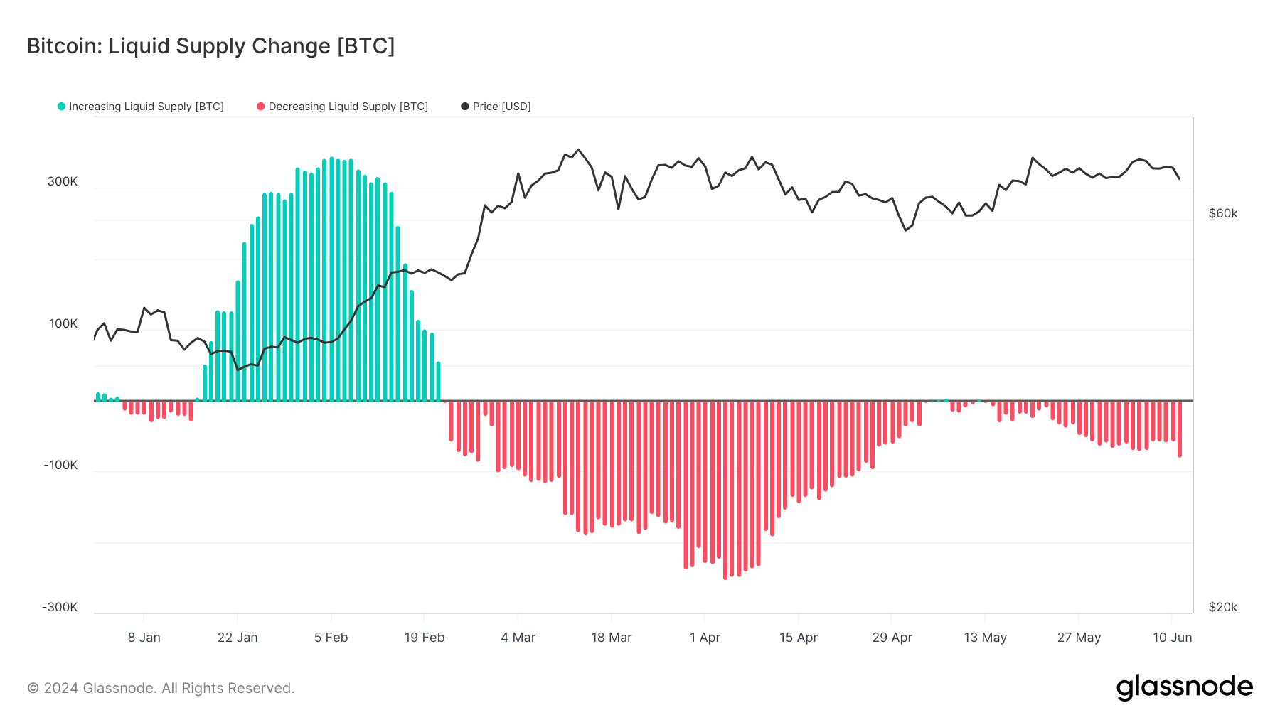 liquid supply change ytd