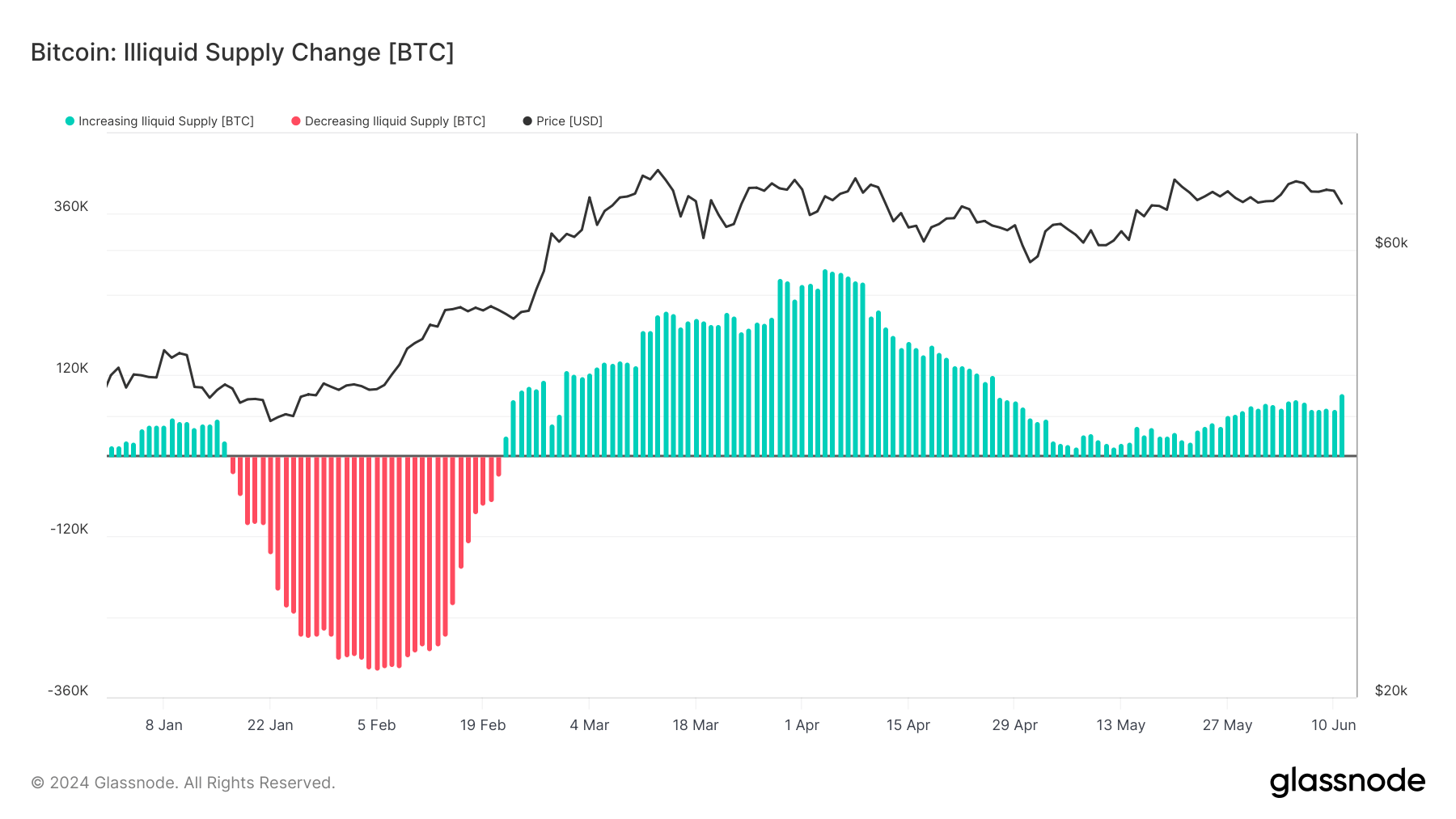 illiquid supply change ytd