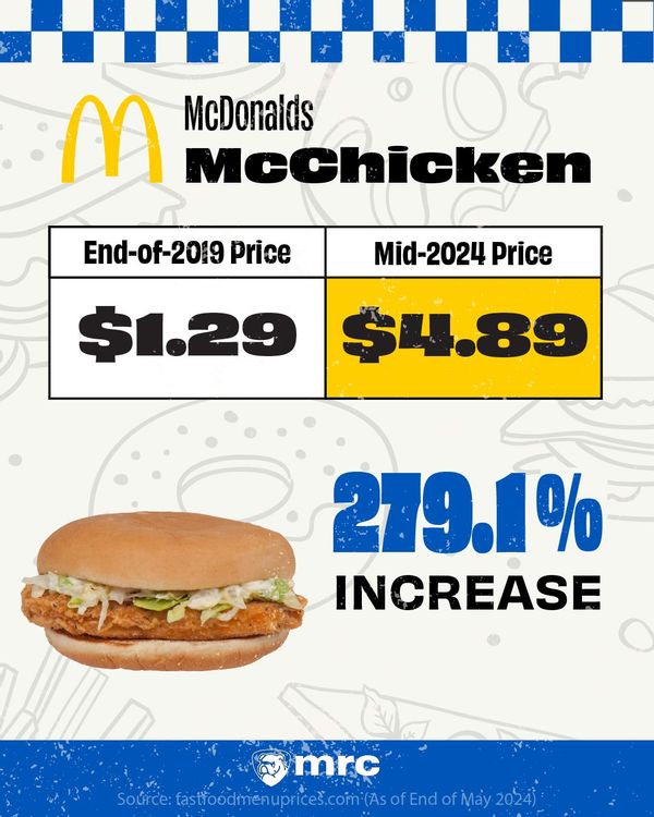 An image promoted by the conservative organization Media Research Center claimed the mid-2024 cost of a McDonald's McChicken sandwich was nearly five dollars.