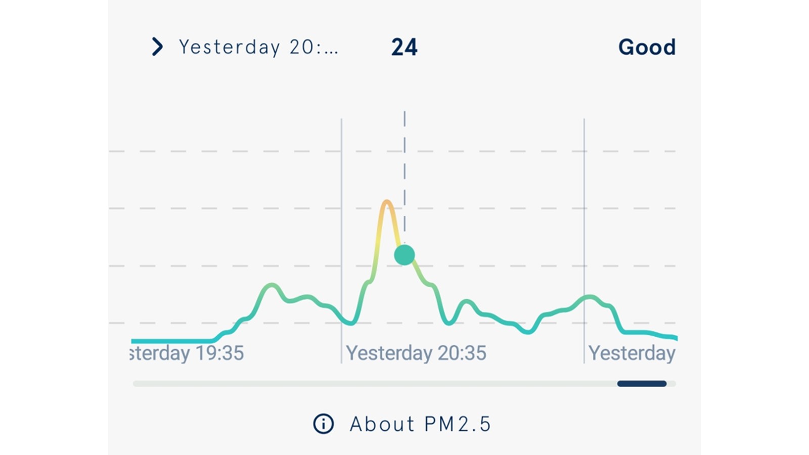 Screenshot of an air pollution graph in the BlueAir app