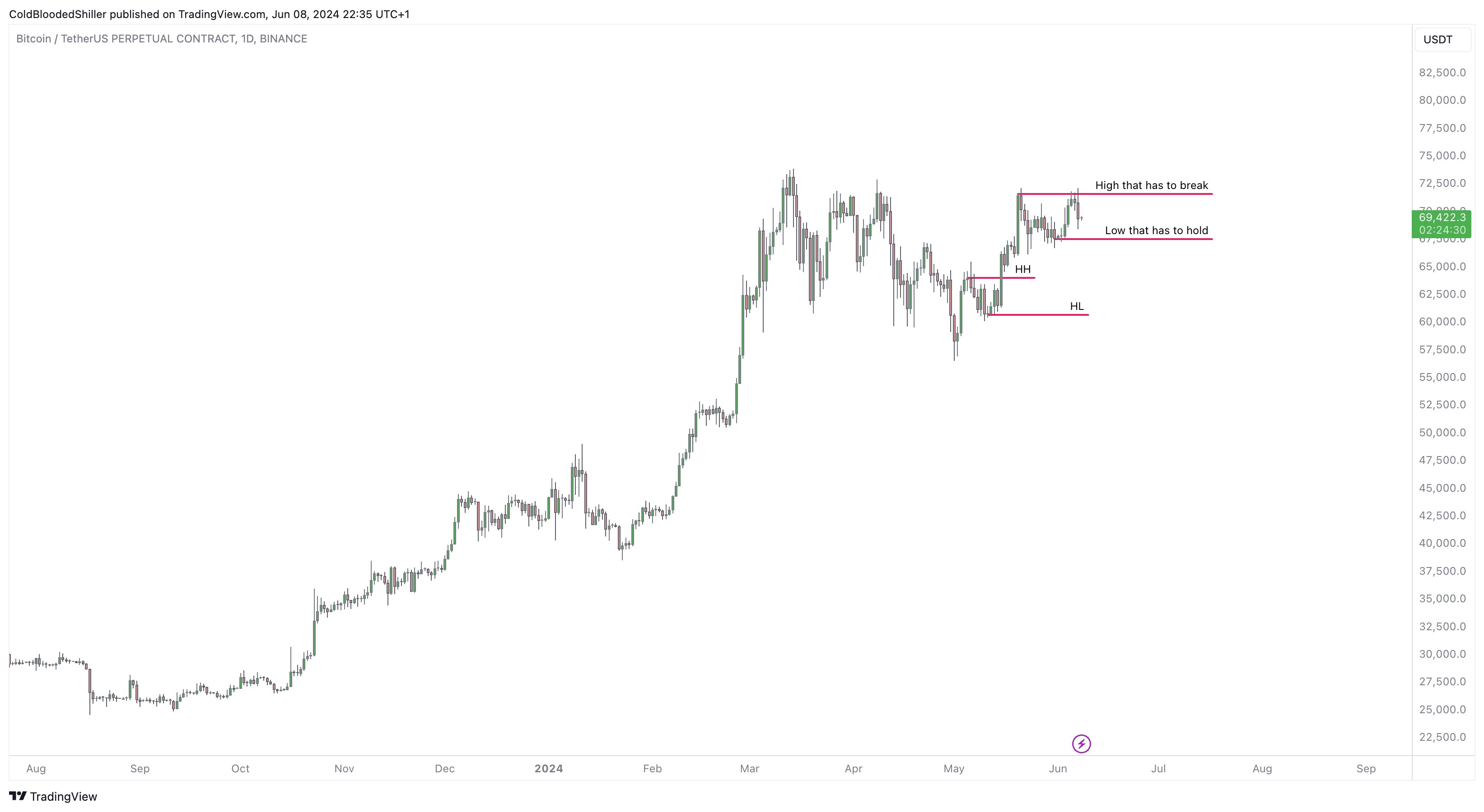 Bitcoin price analysis