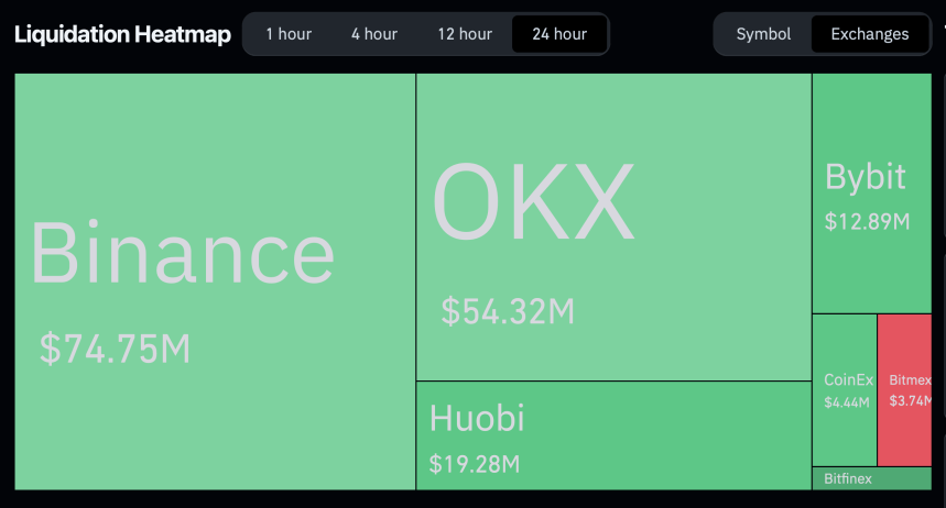 Total liquidations from crypto exchanges.