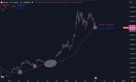 Bitcoin retest 3