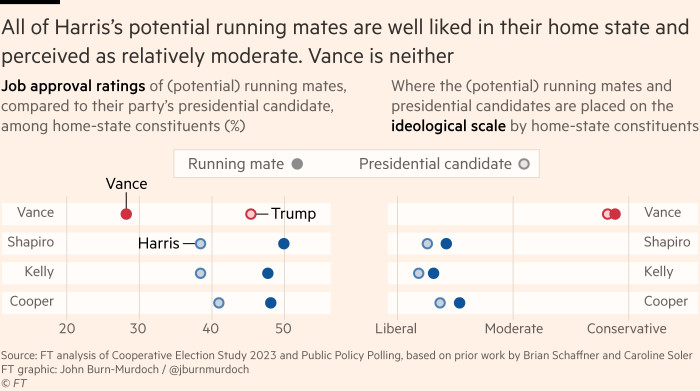 Chart showing that all of Harris’s potential running mates are well liked in their home state and perceived as relatively moderate. Vance is neither