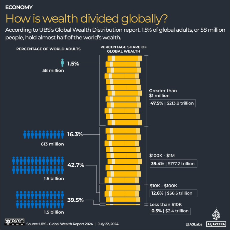 INTERACTIVE- How is wealth divided globally--JULY22-2024-1721899027