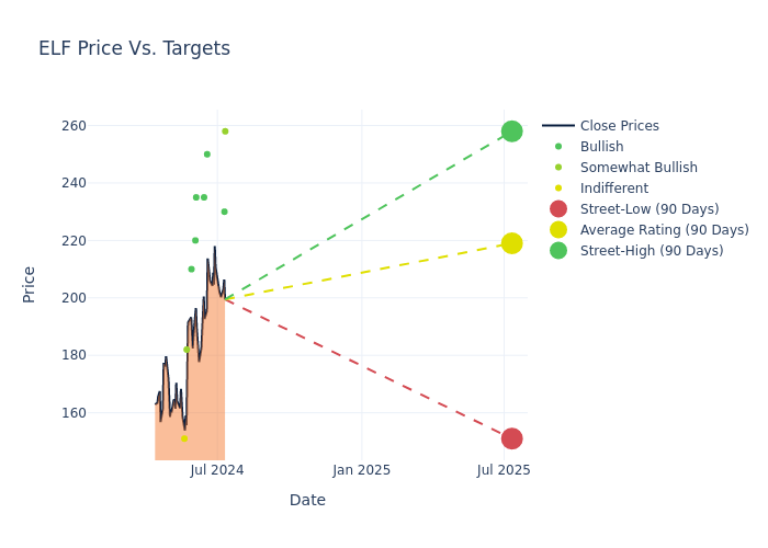 price target chart