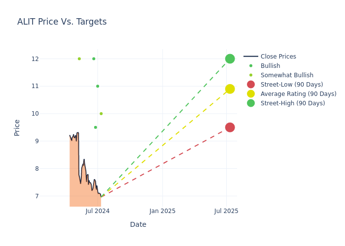 price target chart