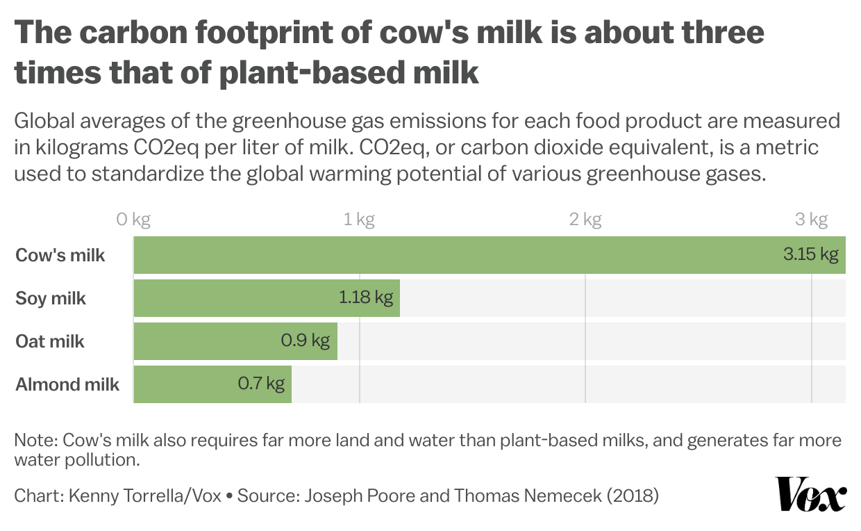 A chart shows that the carbon footprint of cow’s milk is about three times that of a plant-based milk.