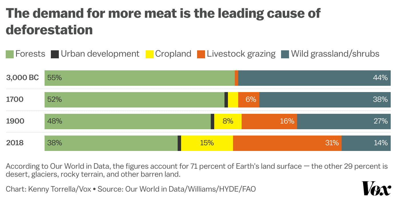 A chart showing how livestock grazing and cropland have caused deforestation over time. 