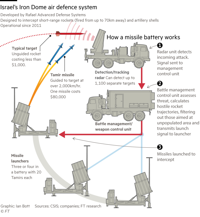 Diagram explaining the basic workings of Israel's Iron Dome missile defence system