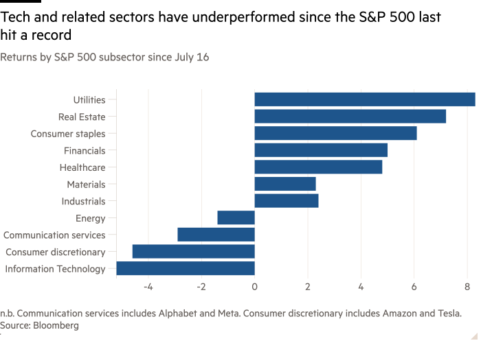 Bar chart of Returns by S&P 500 subsector since July 16 showing Tech and related sectors have underperformed since the S&P 500 last hit a record