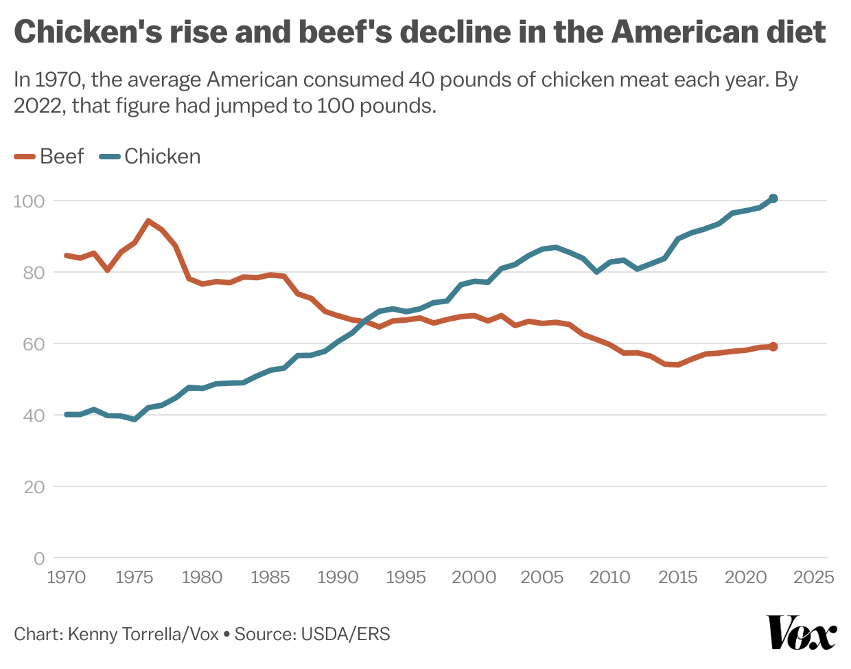 Chart showing US per capita meat consumption more than doubling over the last 50 years while beef consumption declines by a quarter.