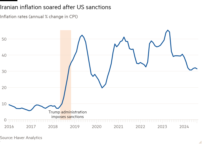 Line chart of Inflation rates (annual % change in CPI) showing Iranian inflation soared after US sanctions