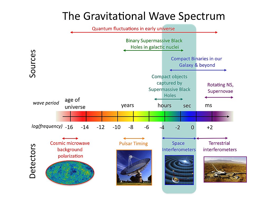 A diagram showing the age of the universe on the left to explain gravitational wave spectrum changes over time.