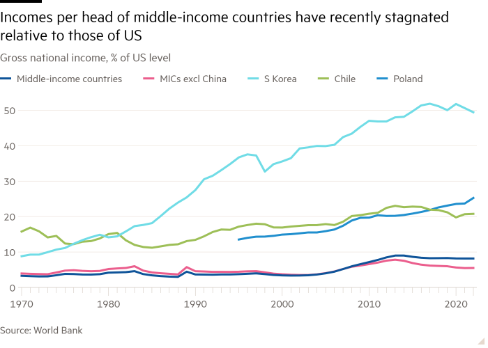 Line chart of Gross national income, % of US level showing Incomes per head of middle-income countries have recently stagnated relative to those of US