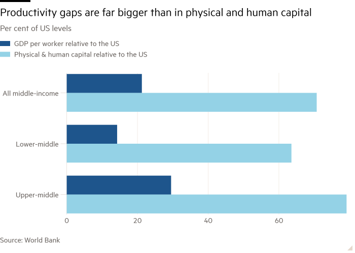 Bar chart of Per cent of US levels showing Productivity gaps are far bigger than in physical and human capital