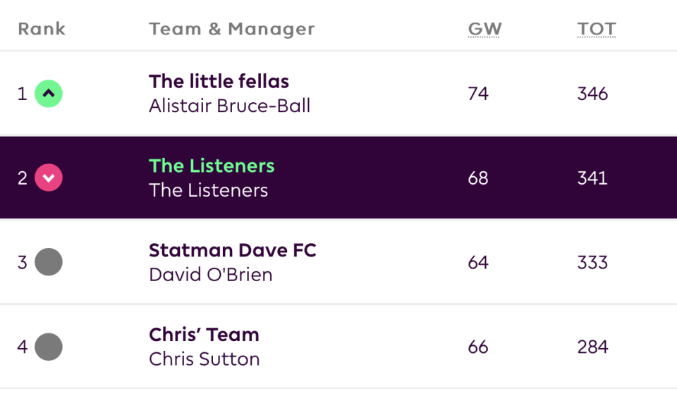 Chris Sutton currently sits bottom of the Fantasy 606 mini-league