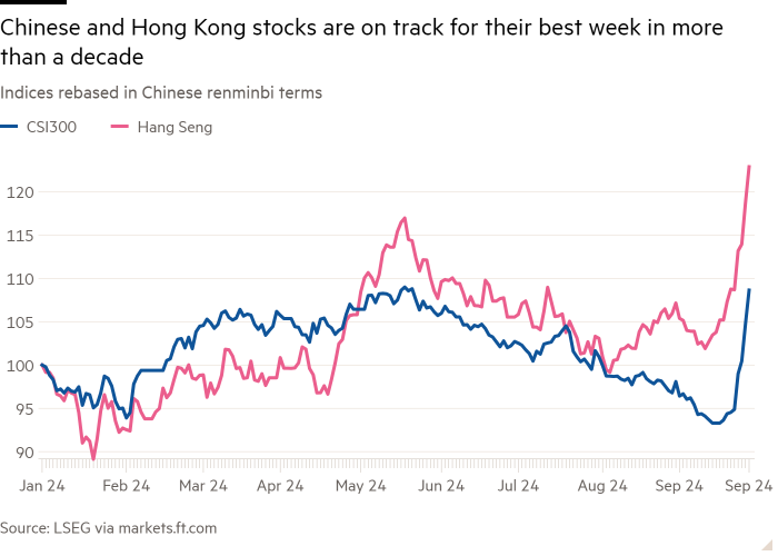 Line chart of Indices rebased in Chinese renminbi terms showing Chinese and Hong Kong stocks are on track for their best week in more than a decade