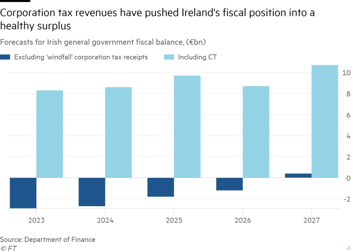 Column chart of forecasts for Irish general government fiscal balance, (€bn) showing corporation tax revenues have pushed Ireland’s fiscal position into a healthy surplus