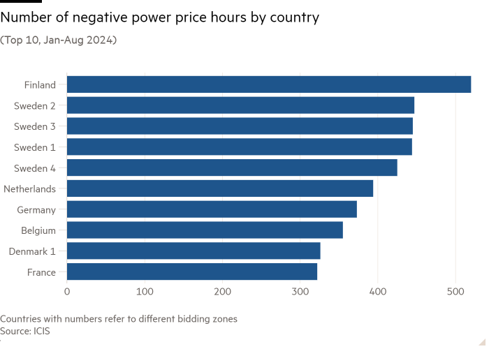 Bar chart of (Top 10, Jan-Aug 2024) showing Number of negative power price hours by country