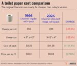 Rest room Paper Shrinkflation Stats and Proof