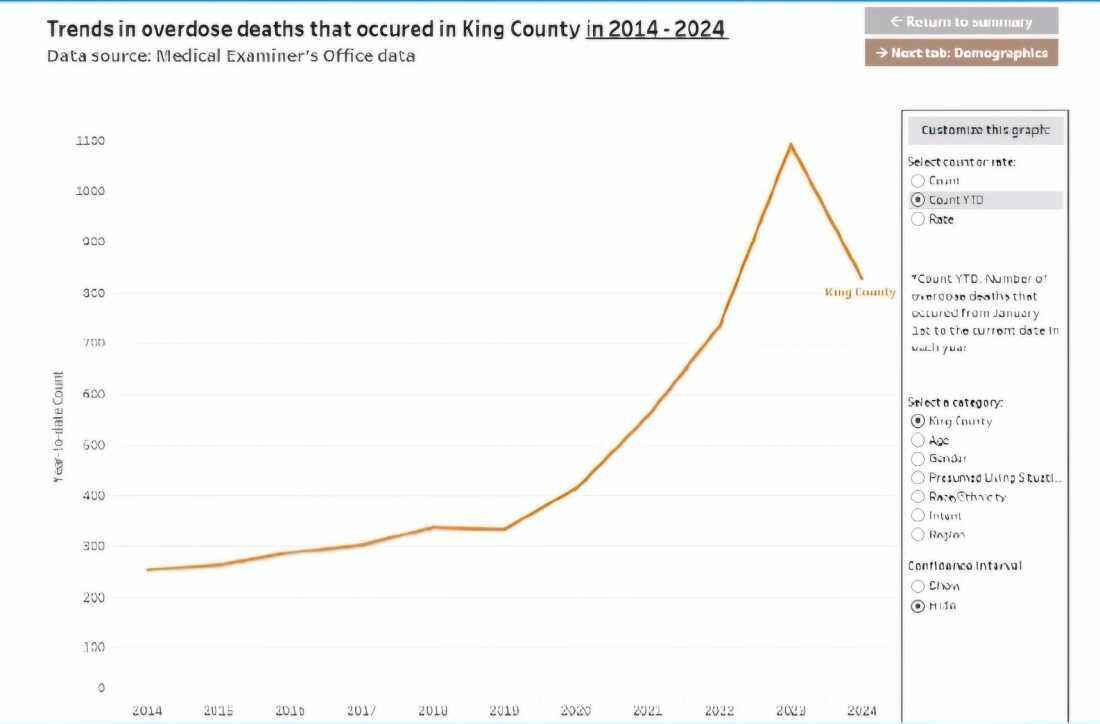 According to public health officials in King County, Washington, which includes Seattle, drug overdose deaths have declined sharply in 2024.