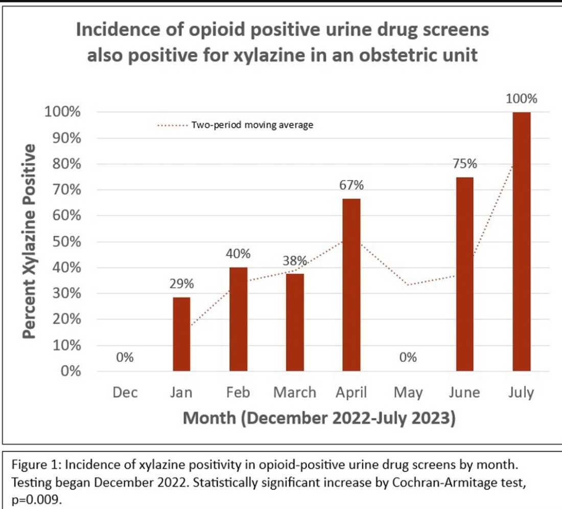 Research conducted in St. Louis found the incidence of xylazine detected in pregnant women using drugs surged from zero to 100 percent in less than a year, according to research published in the American Journal of Obstetrics and Gynecology.