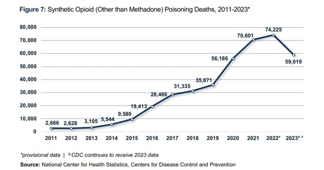 The U.S. Drug Enforcement Administration, citing public health data, reported in the 2024 drug threat assessment that fentanyl deaths dropped sharply last year, down roughly 20 percent. Many drug policy experts believe that trend has accelerated this year, driven in part by a reduction in the amount and purity of fentanyl reaching Americans who experience opioid addiction.