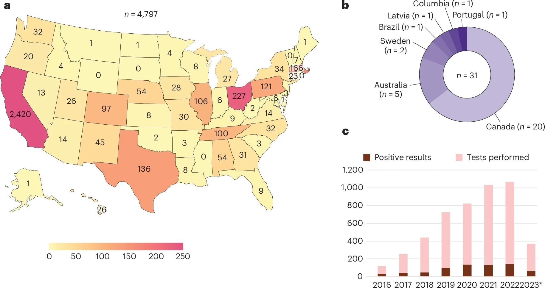 a,b, Distribution of tests ordered by state (a) and internationally (b). A total of 4,075 mNGS tests were performed from CSF samples collected from the United States, California being the most frequent state of origin (n = 2,420 samples). Reference laboratories such as Associated Regional and University Pathologists, Inc., Labcorp and Mayo Clinic (n = 722) receive tests from multiple states, so the location of individual samples cannot be tracked and thus are excluded from the figure. 14.8% (n = 715) of samples were sent from pediatric hospitals. c, Number of tests performed by year and number of positive results, excluding results that were reported possible or likely contaminants. *Data shown are samples analyzed up to April 2023.