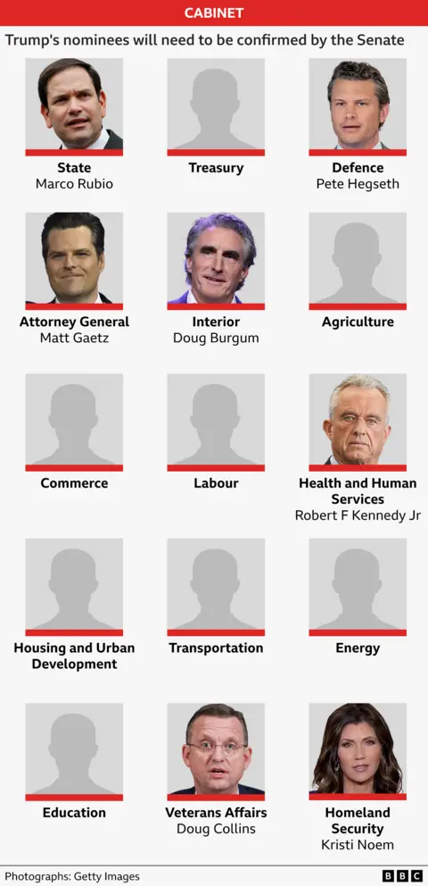 Graphic showing who has Trump appointed to his Cabinet, to other key roles and to the White House