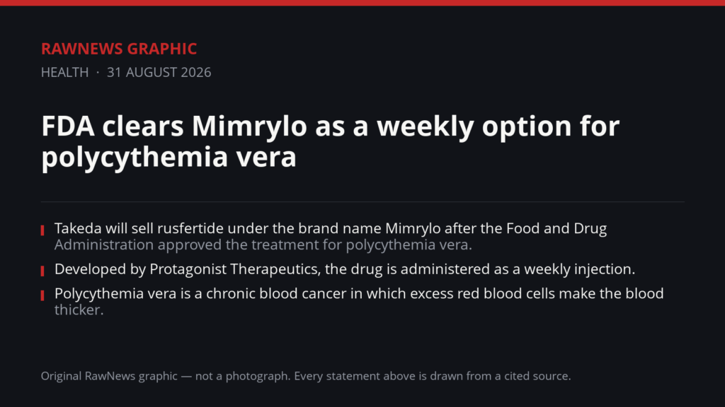 RawNews Graphic. Text reads: FDA clears Mimrylo as a weekly option for polycythemia vera. Takeda will sell rusfertide under the brand name Mimrylo after the Food and Drug Administration approved the treatment for polycythemia vera. Developed by Protagonist Therapeutics, the drug is administered as a weekly injection. Polycythemia vera is a chronic blood cancer in which excess red blood cells make the blood thicker. That thickening is associated with a greater risk of life-threatening heart attacks, strokes and blood clots, according to the report.