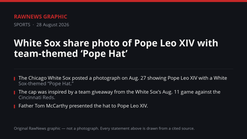 RawNews Graphic. Text reads: White Sox share photo of Pope Leo XIV with team-themed ‘Pope Hat’. The Chicago White Sox posted a photograph on Aug. 27 showing Pope Leo XIV with a White Sox-themed “Pope Hat.” The cap was inspired by a team giveaway from the White Sox’s Aug. 11 game against the Cincinnati Reds. Father Tom McCarthy presented the hat to Pope Leo XIV.