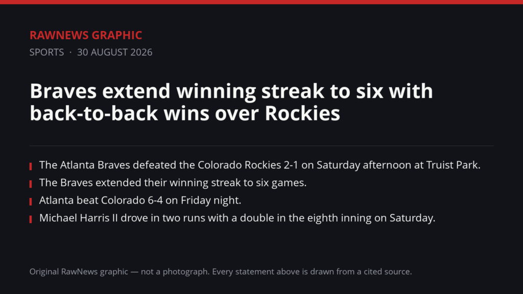 RawNews Graphic. Text reads: Braves extend winning streak to six with back-to-back wins over Rockies. The Atlanta Braves defeated the Colorado Rockies 2-1 on Saturday afternoon at Truist Park. The Braves extended their winning streak to six games. Atlanta beat Colorado 6-4 on Friday night. Michael Harris II drove in two runs with a double in the eighth inning on Saturday.