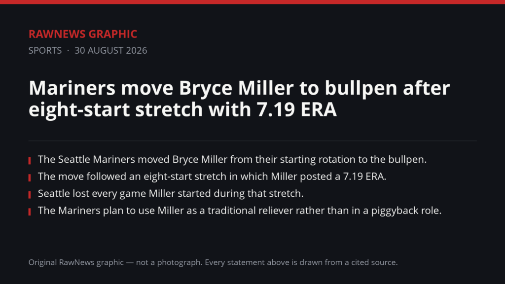RawNews Graphic. Text reads: Mariners move Bryce Miller to bullpen after eight-start stretch with 7.19 ERA. The Seattle Mariners moved Bryce Miller from their starting rotation to the bullpen. The move followed an eight-start stretch in which Miller posted a 7.19 ERA. Seattle lost every game Miller started during that stretch. The Mariners plan to use Miller as a traditional reliever rather than in a piggyback role.