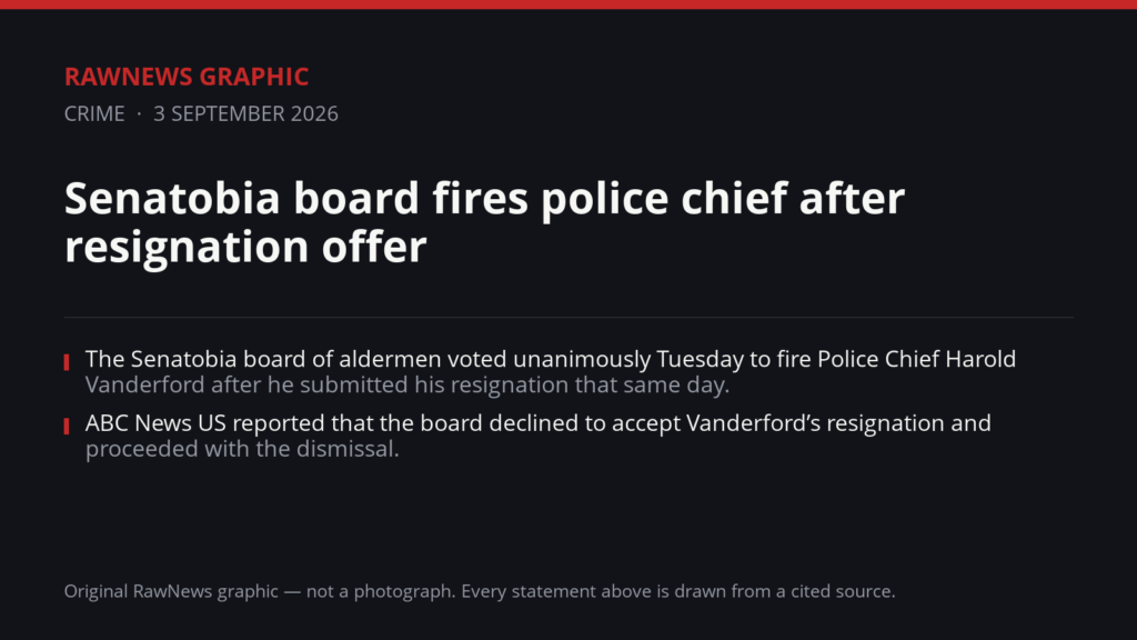 RawNews Graphic. Text reads: Senatobia board fires police chief after resignation offer. The Senatobia board of aldermen voted unanimously Tuesday to fire Police Chief Harold Vanderford after he submitted his resignation that same day. ABC News US reported that the board declined to accept Vanderford’s resignation and proceeded with the dismissal. The city had said Aug. 25 that Vanderford answered questions from the mayor and board and would remain police chief. Another woman was wounded when the officer fired into a vehicle, according to the report.
