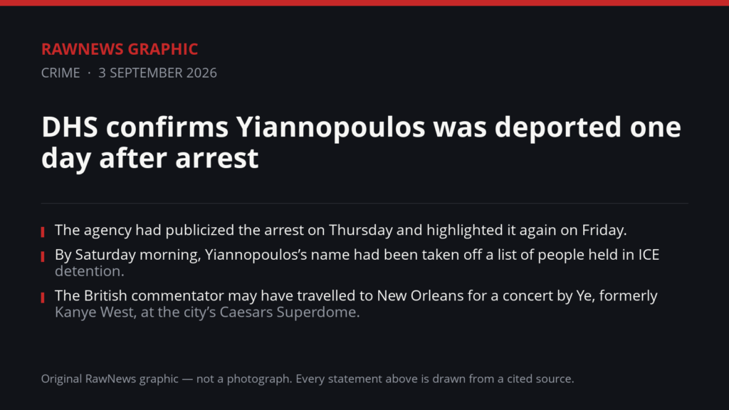 RawNews Graphic. Text reads: DHS confirms Yiannopoulos was deported one day after arrest. The agency had publicized the arrest on Thursday and highlighted it again on Friday. By Saturday morning, Yiannopoulos’s name had been taken off a list of people held in ICE detention. The British commentator may have travelled to New Orleans for a concert by Ye, formerly Kanye West, at the city’s Caesars Superdome. Tom Homan rejected the suggestion that the rapid removal amounted to preferential treatment.
