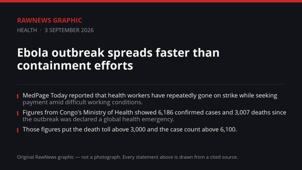 RawNews Graphic. Text reads: Ebola outbreak spreads faster than containment efforts. MedPage Today reported that health workers have repeatedly gone on strike while seeking payment amid difficult working conditions. Figures from Congo's Ministry of Health showed 6,186 confirmed cases and 3,007 deaths since the outbreak was declared a global health emergency. Those figures put the death toll above 3,000 and the case count above 6,100. The virus has also moved beyond the initial concentration of the outbreak, reaching provinces across the country.