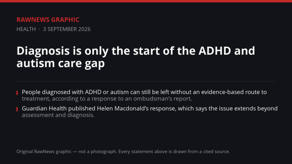 RawNews Graphic. Text reads: Diagnosis is only the start of the ADHD and autism care gap. People diagnosed with ADHD or autism can still be left without an evidence-based route to treatment, according to a response to an ombudsman’s report. Guardian Health published Helen Macdonald’s response, which says the issue extends beyond assessment and diagnosis. Macdonald is senior clinical adviser at the British Association for Behavioural and Cognitive Psychotherapies, known as BABCP. The parliamentary and health service ombudsman found that complaints about autism and ADHD care had risen by more than 200% over five years.