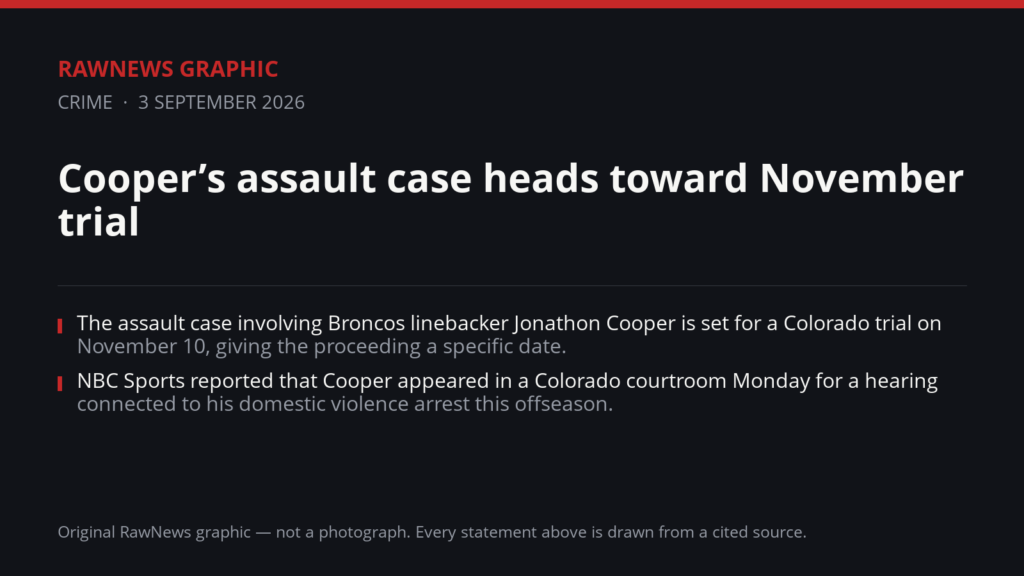 RawNews Graphic. Text reads: Cooper’s assault case heads toward November trial. The assault case involving Broncos linebacker Jonathon Cooper is set for a Colorado trial on November 10, giving the proceeding a specific date. NBC Sports reported that Cooper appeared in a Colorado courtroom Monday for a hearing connected to his domestic violence arrest this offseason. The court’s decision to schedule the trial followed Cooper’s not-guilty pleas on several charges, including a felony count of second-degree assault. The charges remain allegations, and the court proceedings will determine how the case moves forward.