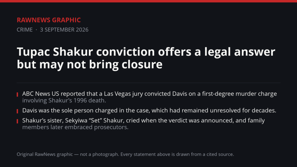 RawNews Graphic. Text reads: Tupac Shakur conviction offers a legal answer but may not bring closure. ABC News US reported that a Las Vegas jury convicted Davis on a first-degree murder charge involving Shakur’s 1996 death. Davis was the sole person charged in the case, which had remained unresolved for decades. Shakur’s sister, Sekyiwa “Set” Shakur, cried when the verdict was announced, and family members later embraced prosecutors. Wolfson said prosecutors did not believe they had sufficient evidence to charge anyone else in Shakur’s death.